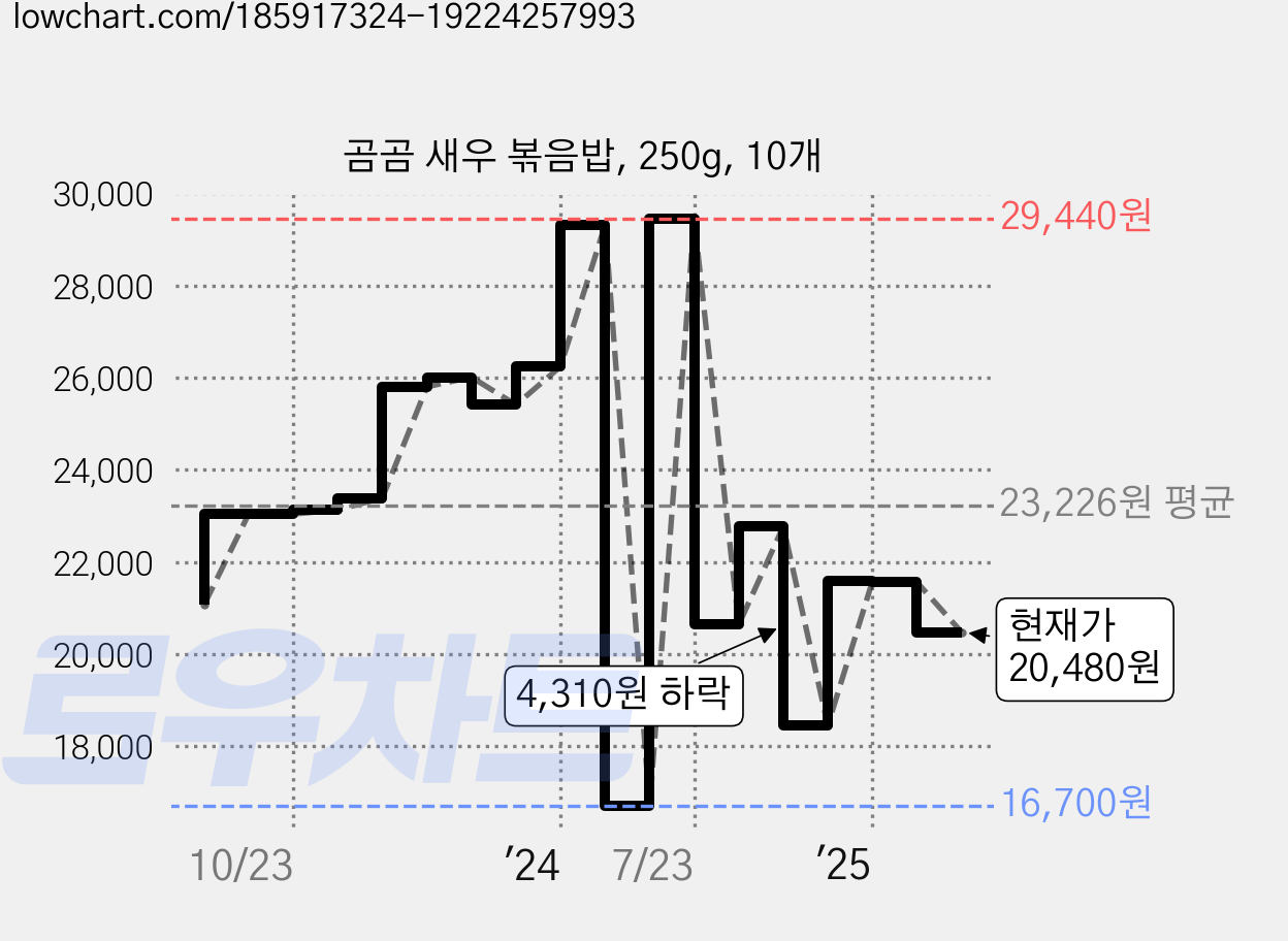 곰곰 새우 볶음밥, 250g, 10개 가격 변동 차트, 현재가 20,480원, 관측 최저가 16,700원