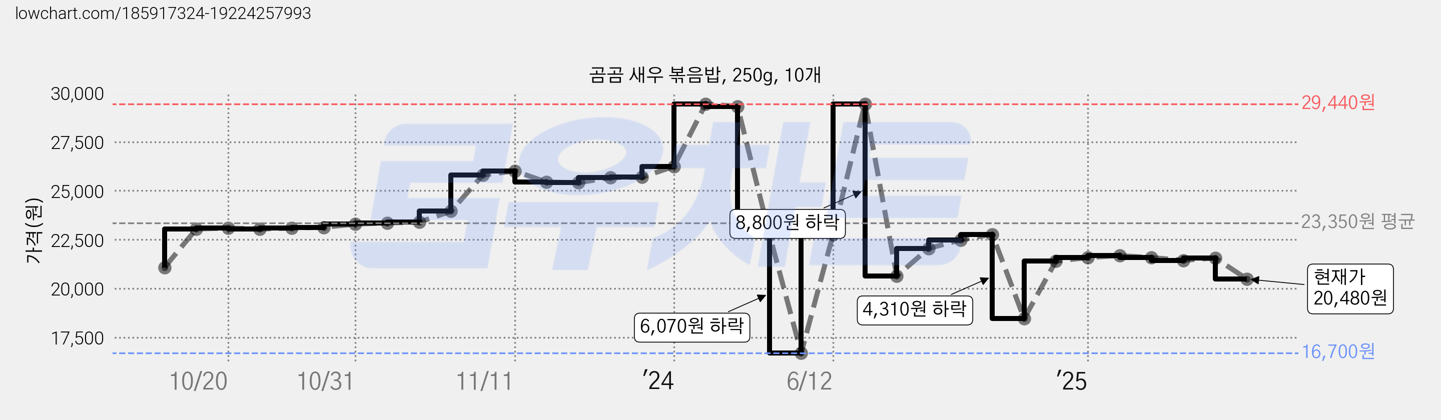 곰곰 새우 볶음밥, 250g, 10개 가격 변동 차트, 현재가 20,480원, 관측 최저가 16,700원