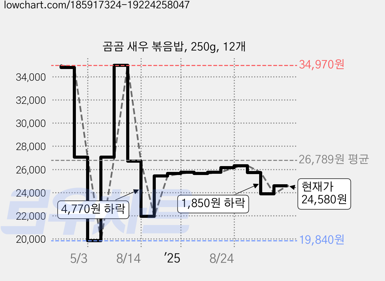 곰곰 새우 볶음밥, 250g, 12개 가격 변동 차트, 현재가 24,580원, 관측 최저가 19,840원