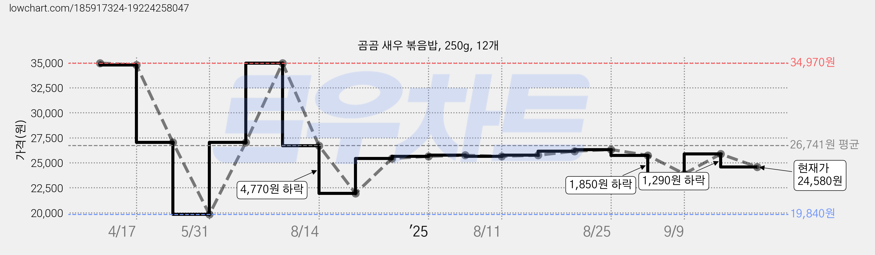 곰곰 새우 볶음밥, 250g, 12개 가격 변동 차트, 현재가 24,580원, 관측 최저가 19,840원