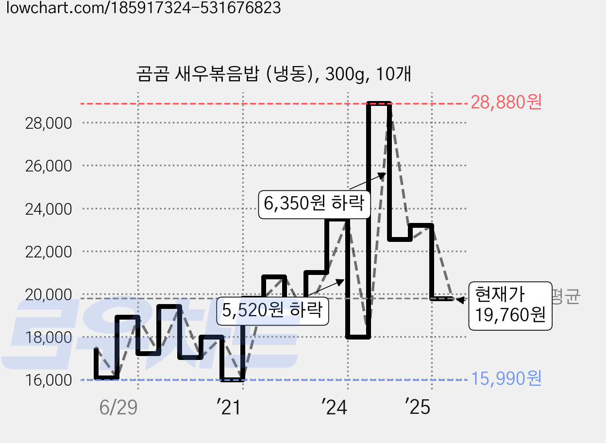 곰곰 새우볶음밥 (냉동), 300g, 10개 가격 변동 차트, 현재가 19,760원, 관측 최저가 15,980원