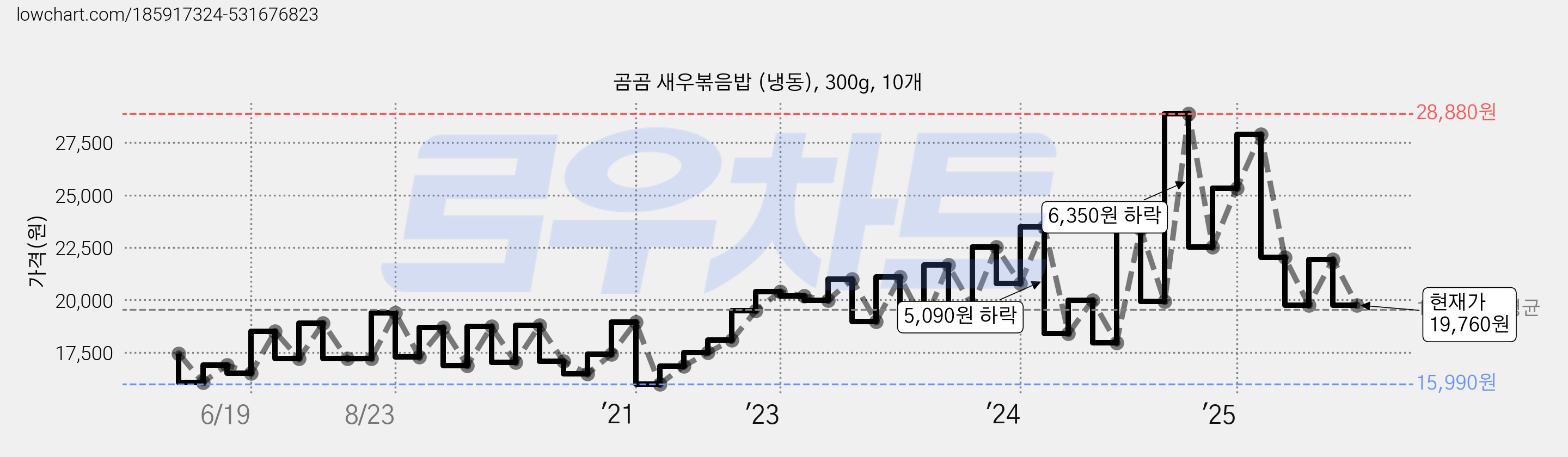 곰곰 새우볶음밥 (냉동), 300g, 10개 가격 변동 차트, 현재가 19,760원, 관측 최저가 15,980원