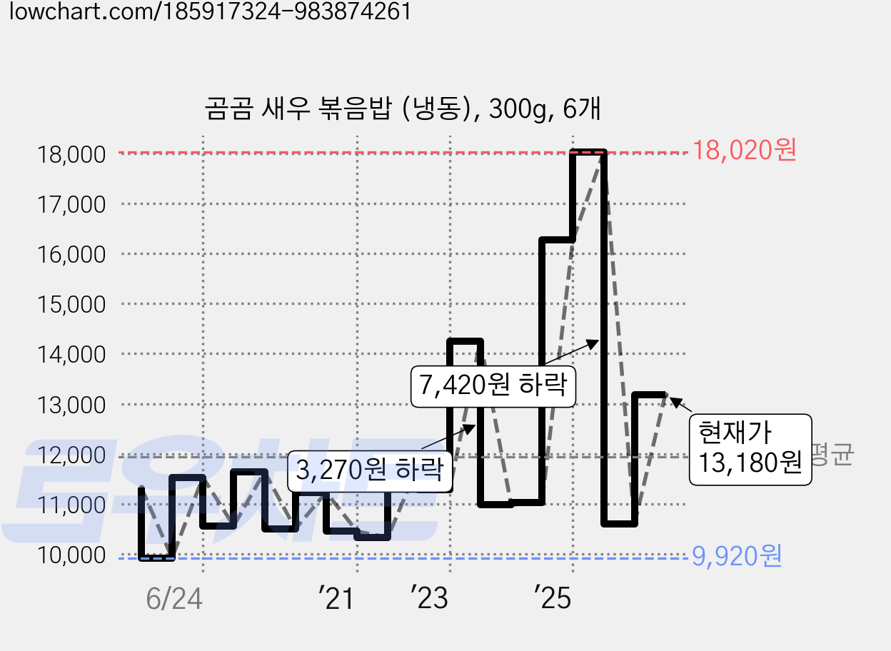 곰곰 새우 볶음밥 (냉동), 300g, 6개 가격 변동 차트, 현재가 13,180원, 관측 최저가 9,790원