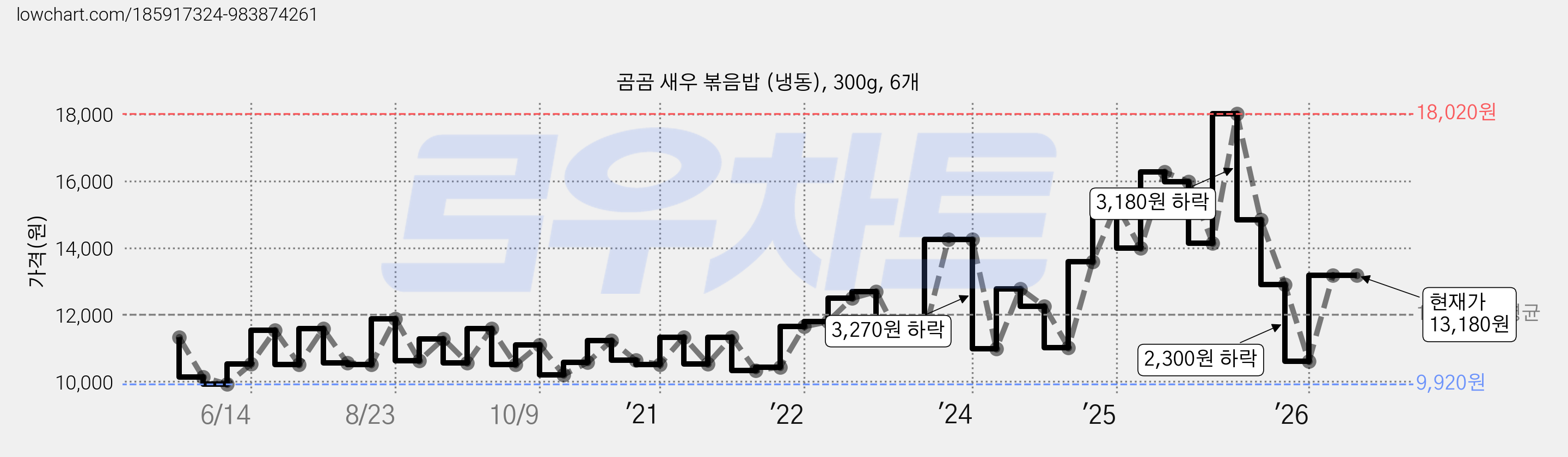 곰곰 새우 볶음밥 (냉동), 300g, 6개 가격 변동 차트, 현재가 13,180원, 관측 최저가 9,790원