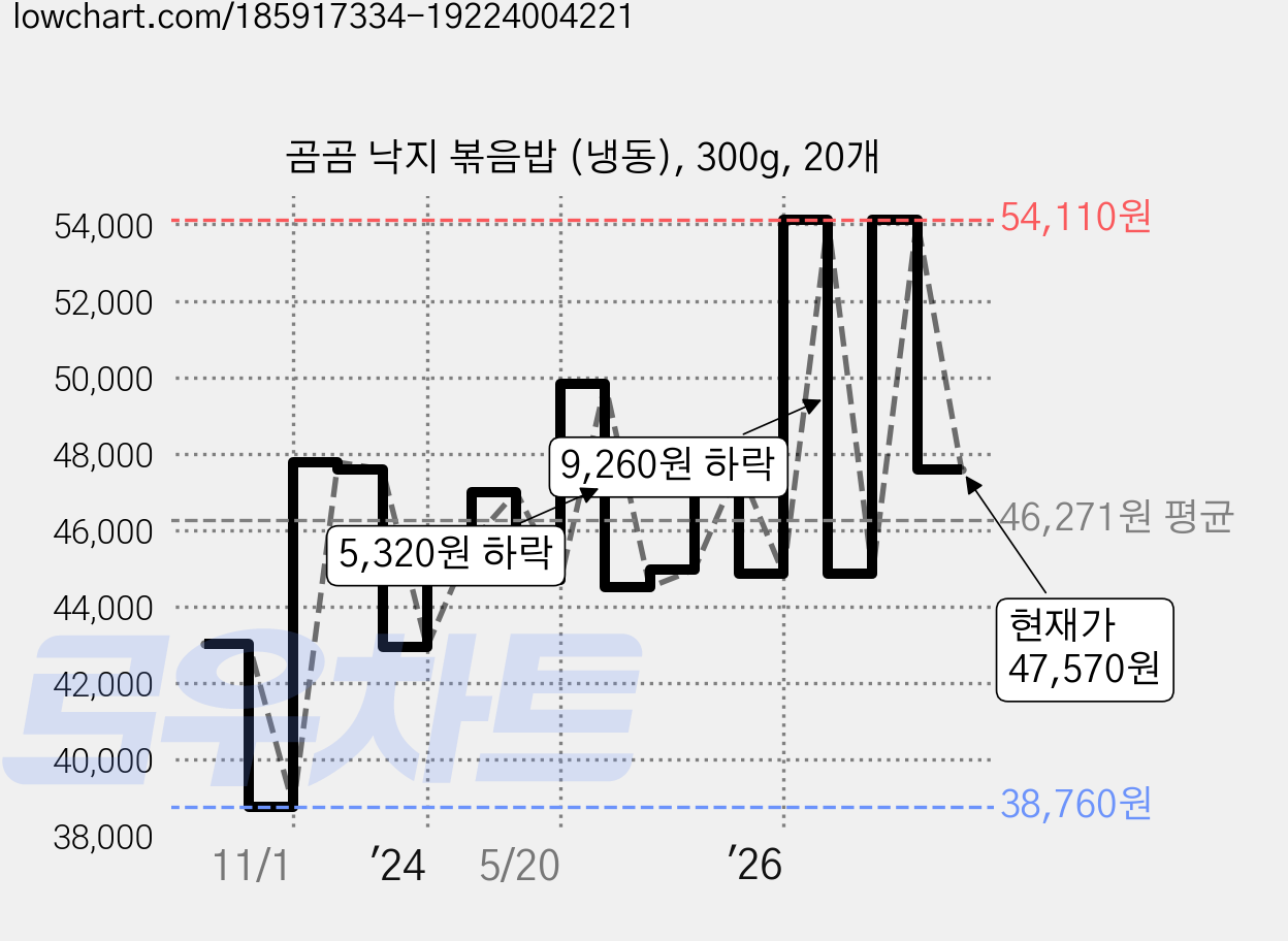 곰곰 낙지 볶음밥 (냉동), 300g, 20개 가격 변동 차트, 현재가 47,570원, 관측 최저가 38,760원