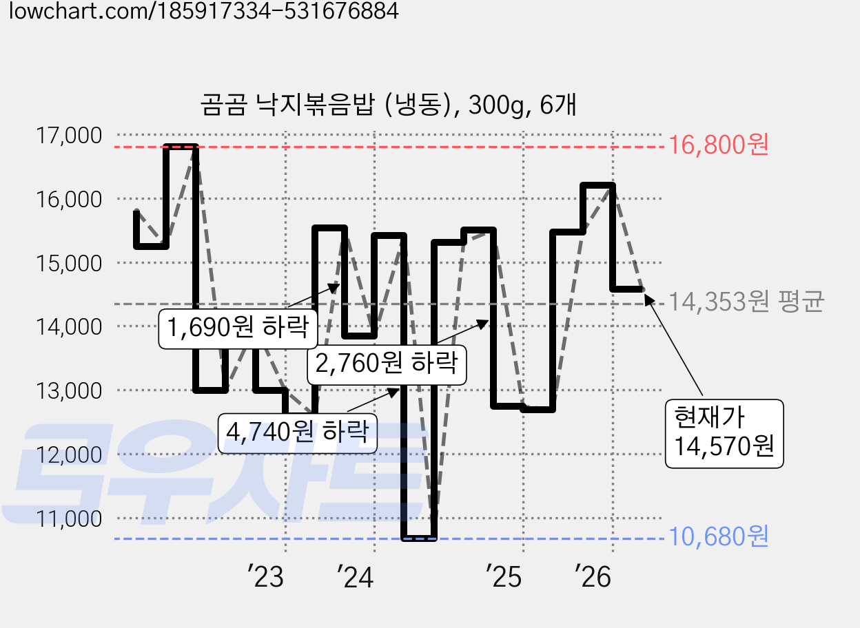 곰곰 낙지볶음밥 (냉동), 300g, 6개 가격 변동 차트, 현재가 14,570원, 관측 최저가 10,680원