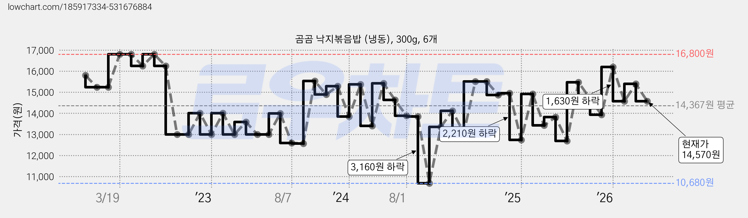 곰곰 낙지볶음밥 (냉동), 300g, 6개 가격 변동 차트, 현재가 14,570원, 관측 최저가 10,680원