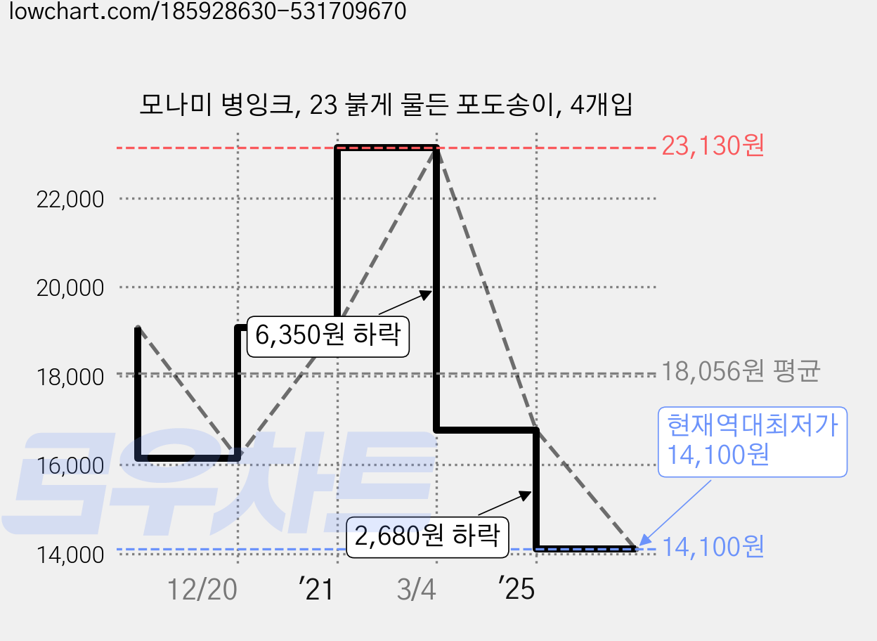 모나미 병잉크, 23 붉게 물든 포도송이, 4개입 가격 변동 차트, 현재가 14,100원, 역대최저가