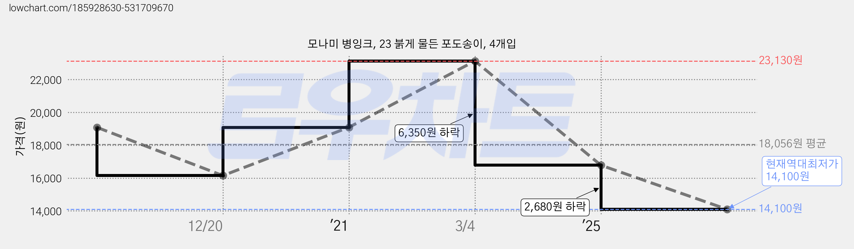 모나미 병잉크, 23 붉게 물든 포도송이, 4개입 가격 변동 차트, 현재가 14,100원, 역대최저가