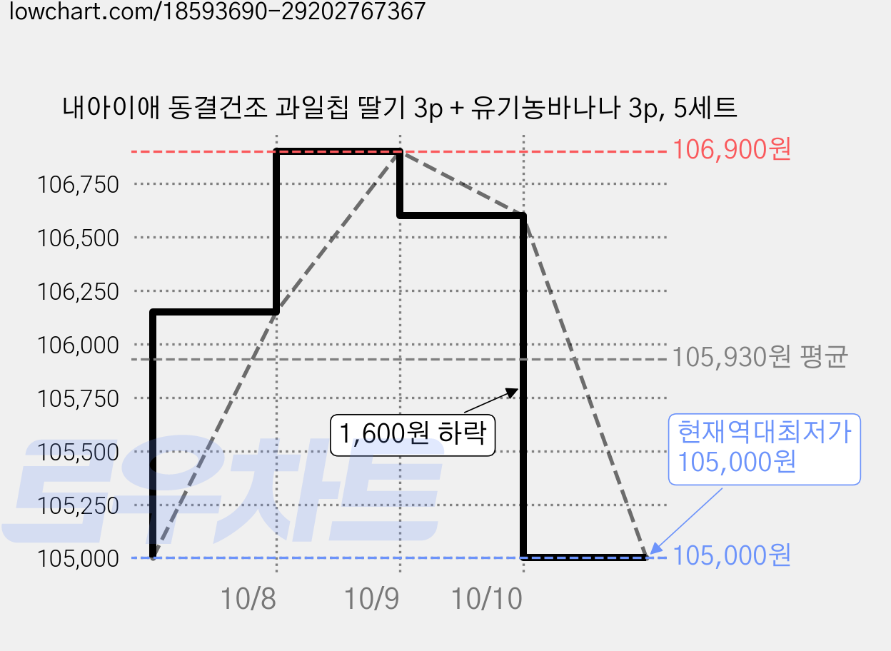 내아이애 동결건조 과일칩 딸기 3p + 유기농바나나 3p, 5세트 가격 변동 차트, 현재가 105,000원, 역대최저가