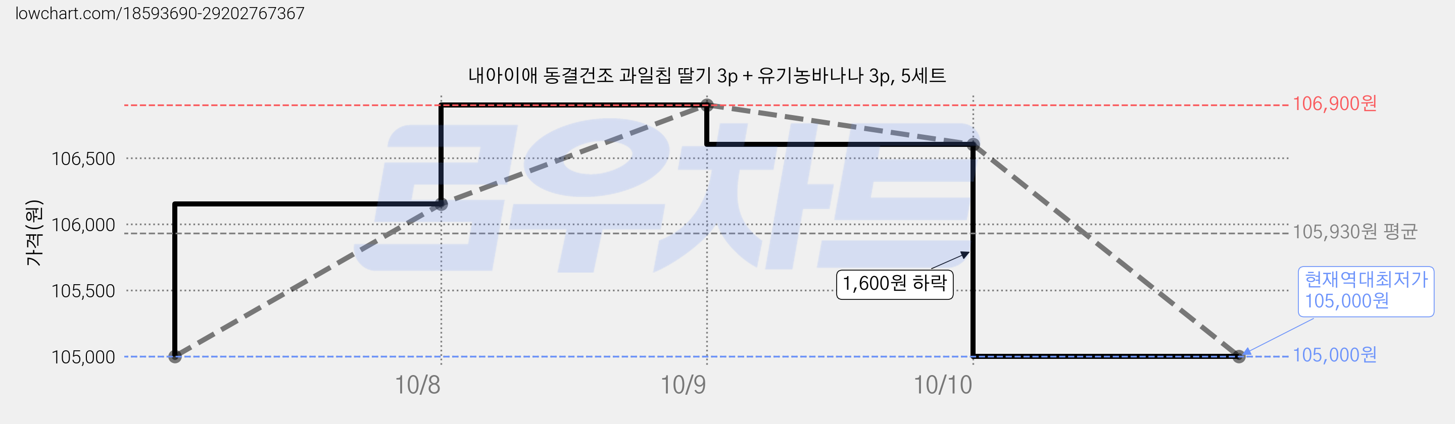 내아이애 동결건조 과일칩 딸기 3p + 유기농바나나 3p, 5세트 가격 변동 차트, 현재가 105,000원, 역대최저가