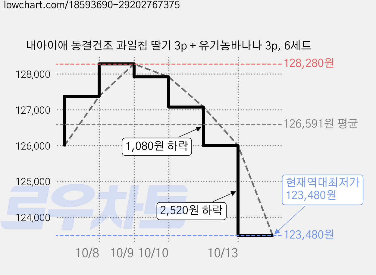 내아이애 동결건조 과일칩 딸기 3p + 유기농바나나 3p, 6세트 가격 변동 차트, 현재가 123,480원, 역대최저가