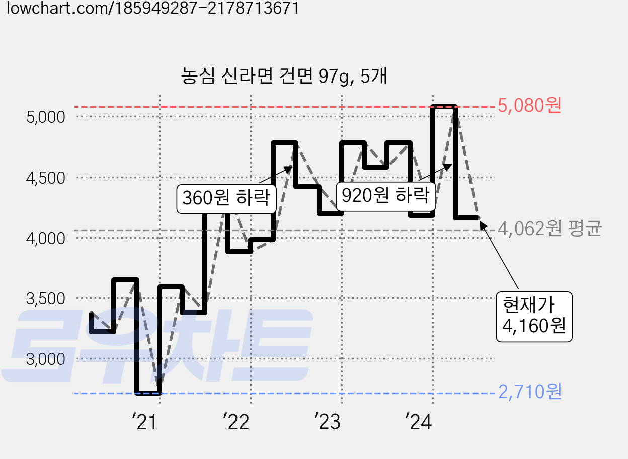 농심 신라면 건면 97g, 5개 가격 변동 차트, 현재가 4,160원, 관측 최저가 2,710원