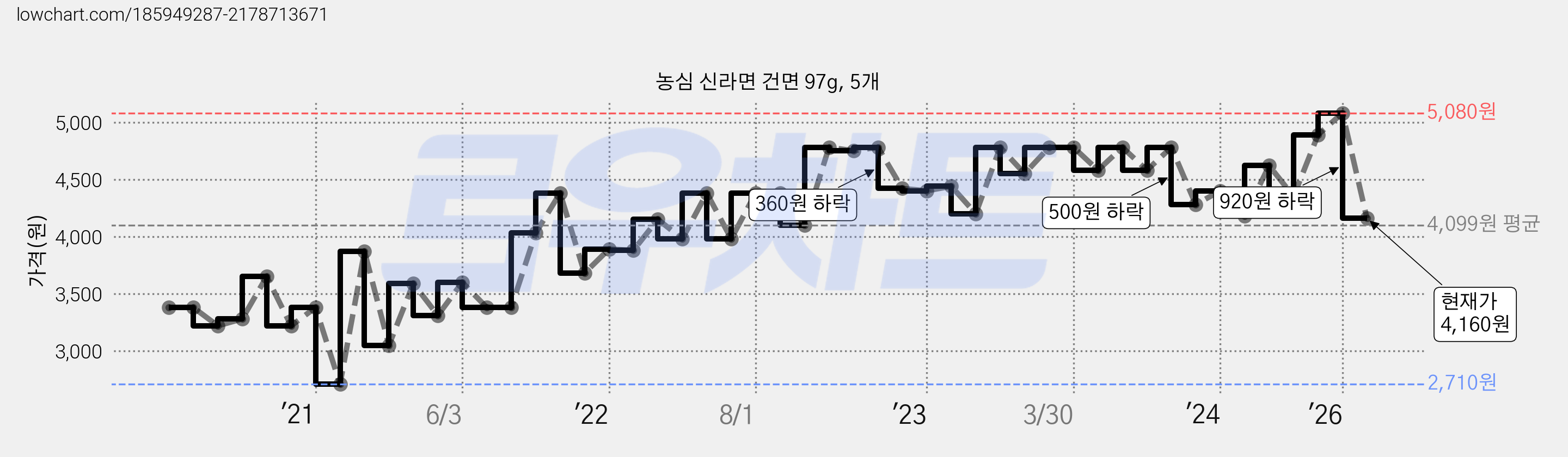 농심 신라면 건면 97g, 5개 가격 변동 차트, 현재가 4,160원, 관측 최저가 2,710원