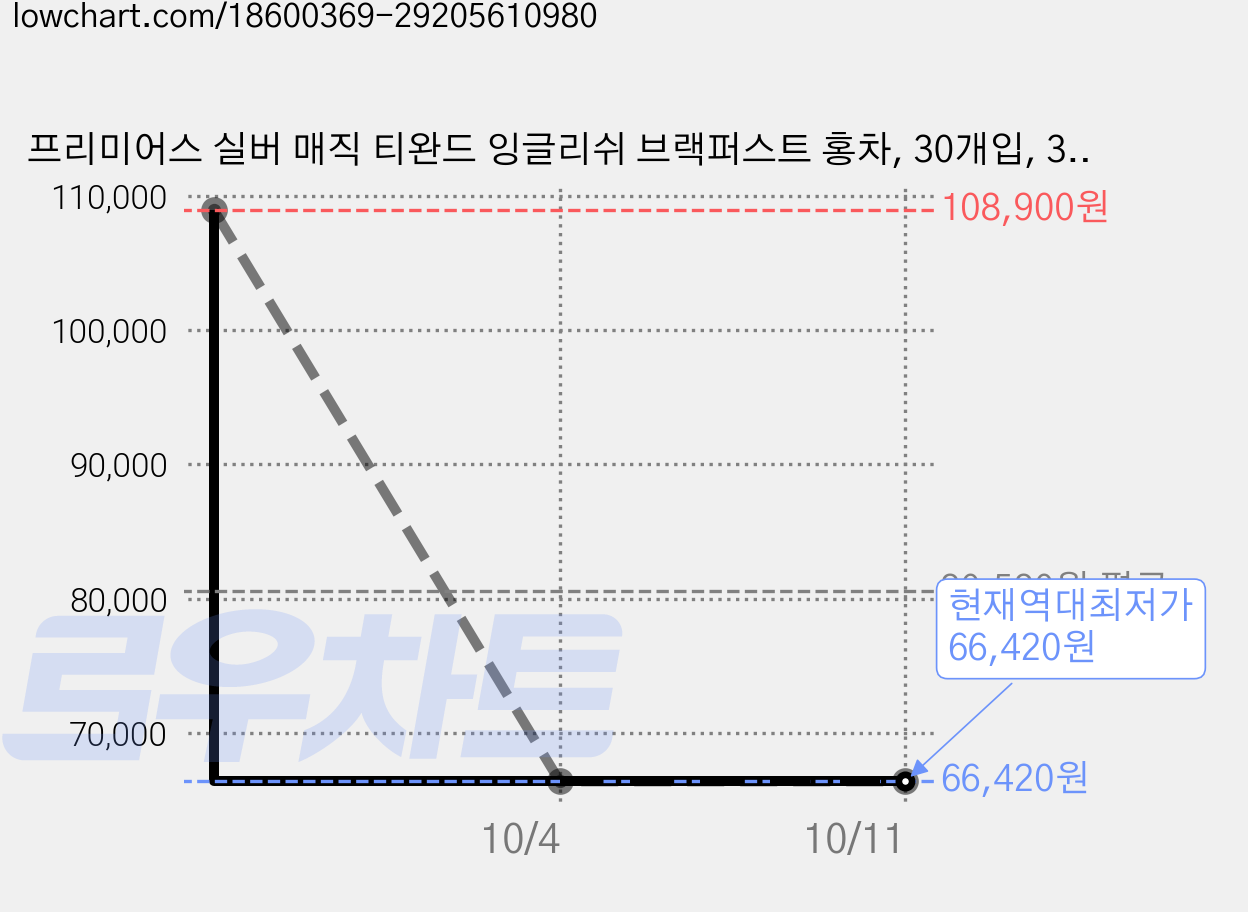 프리미어스 실버 매직 티완드 잉글리쉬 브랙퍼스트 홍차, 30개입, 3개 가격 변동 차트, 현재가 66,420원, 역대최저가
