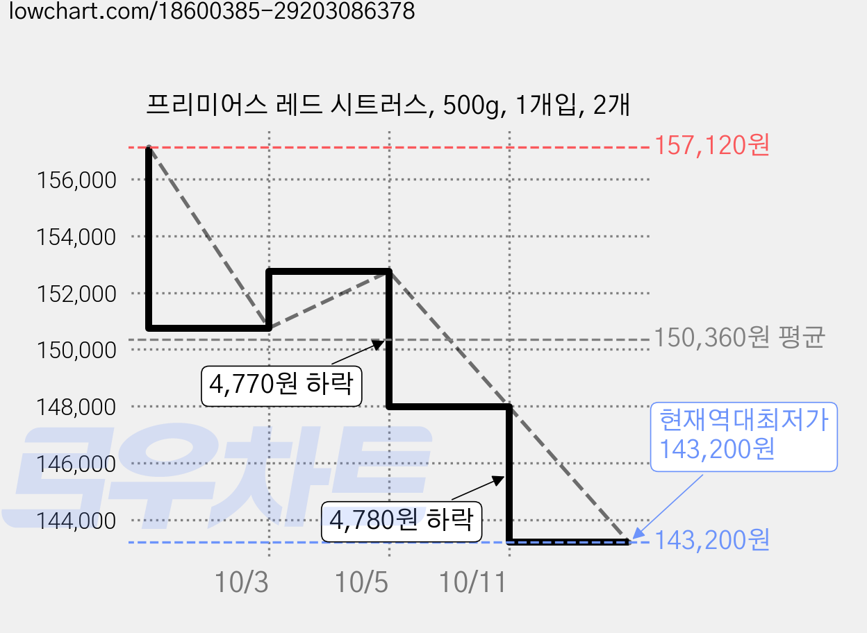 프리미어스 레드 시트러스, 500g, 1개입, 2개 가격 변동 차트, 현재가 143,200원, 역대최저가