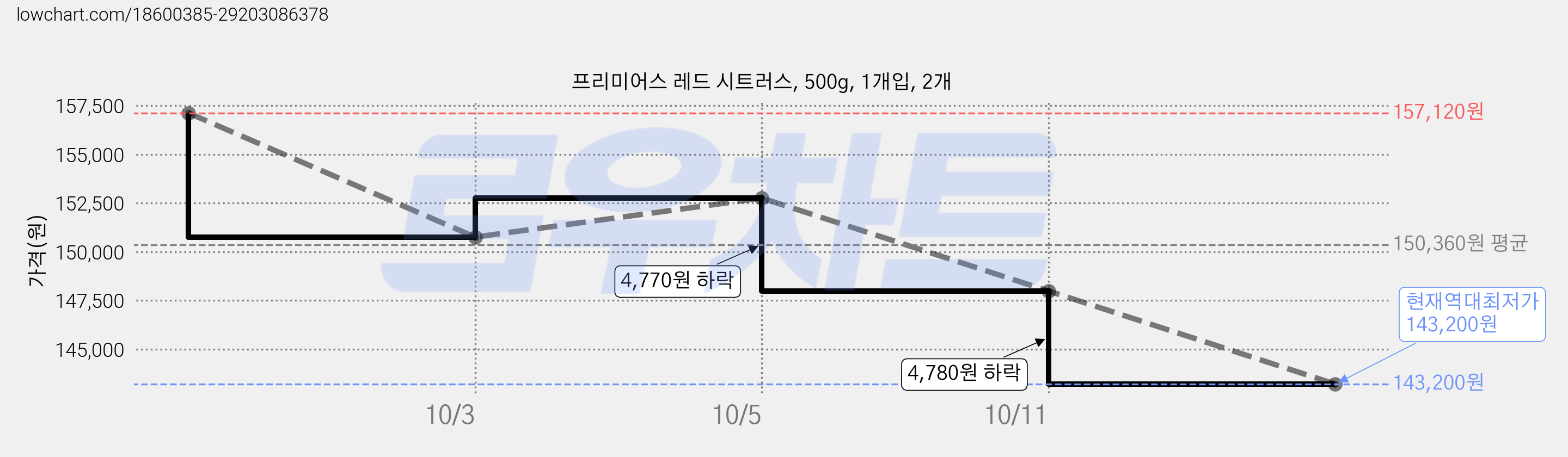 프리미어스 레드 시트러스, 500g, 1개입, 2개 가격 변동 차트, 현재가 143,200원, 역대최저가