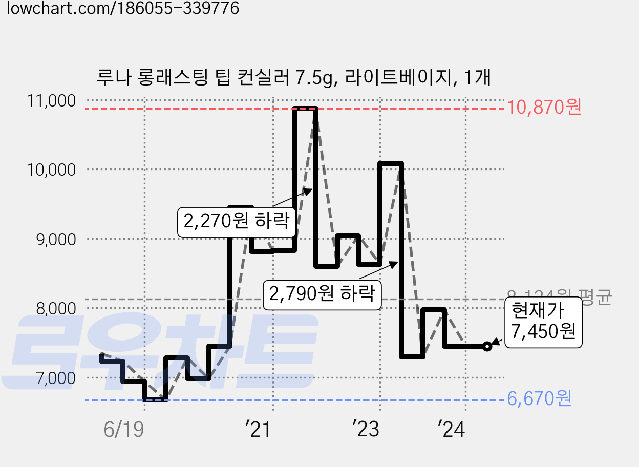 루나 롱래스팅 팁 컨실러 7.5g, 라이트베이지, 1개 가격 변동 차트, 현재가 7,450원, 역대최저가