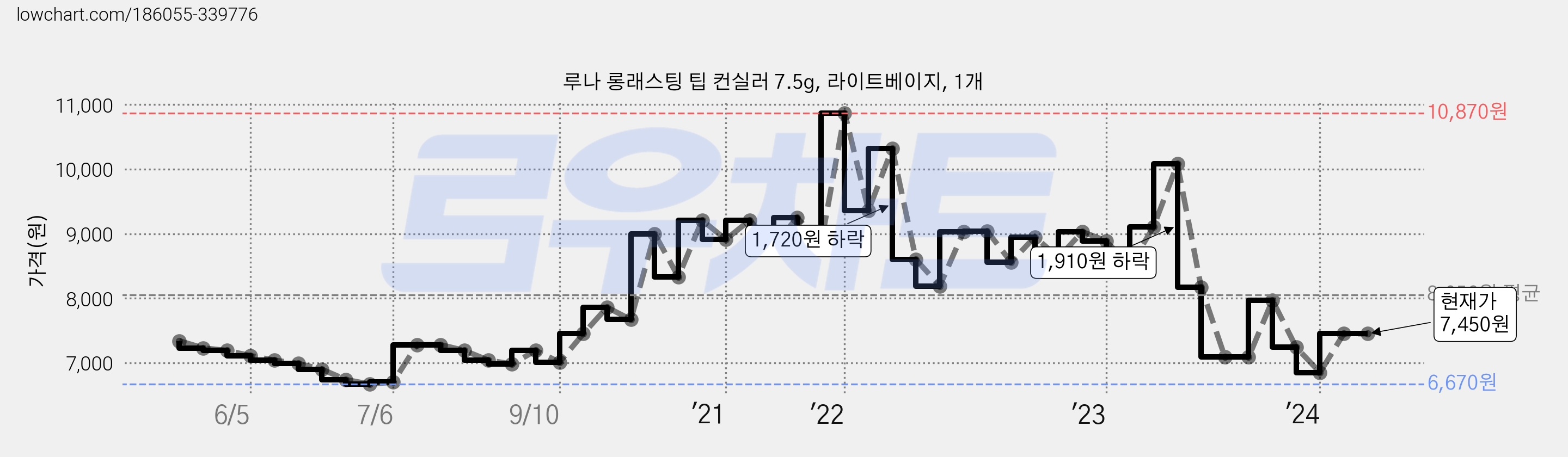 루나 롱래스팅 팁 컨실러 7.5g, 라이트베이지, 1개 가격 변동 차트, 현재가 7,450원, 역대최저가