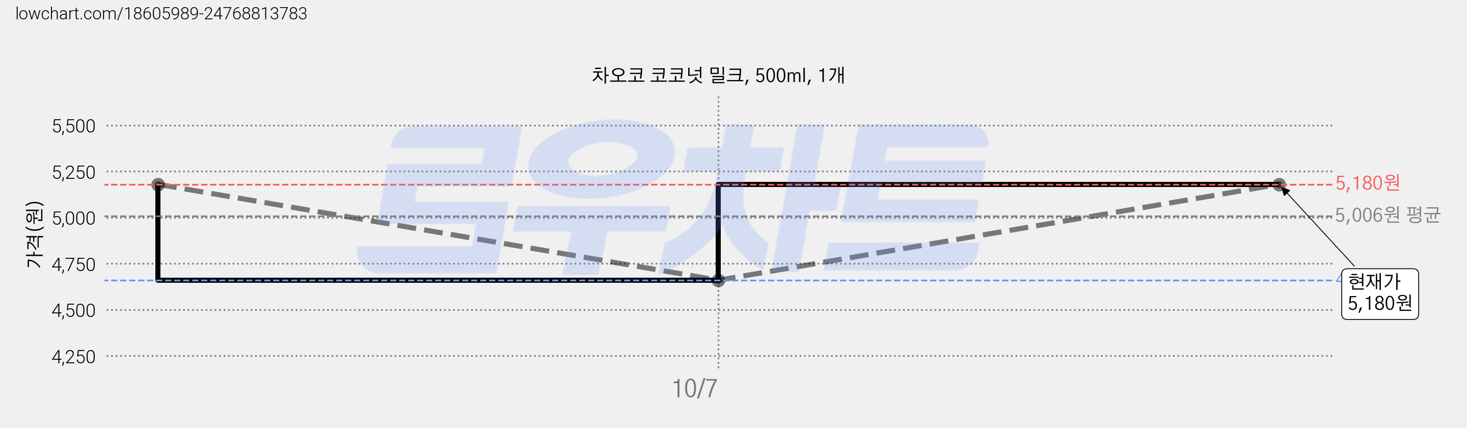 차오코 코코넛 밀크, 500ml, 1개 가격 변동 차트, 현재가 4,660원, 역대최저가