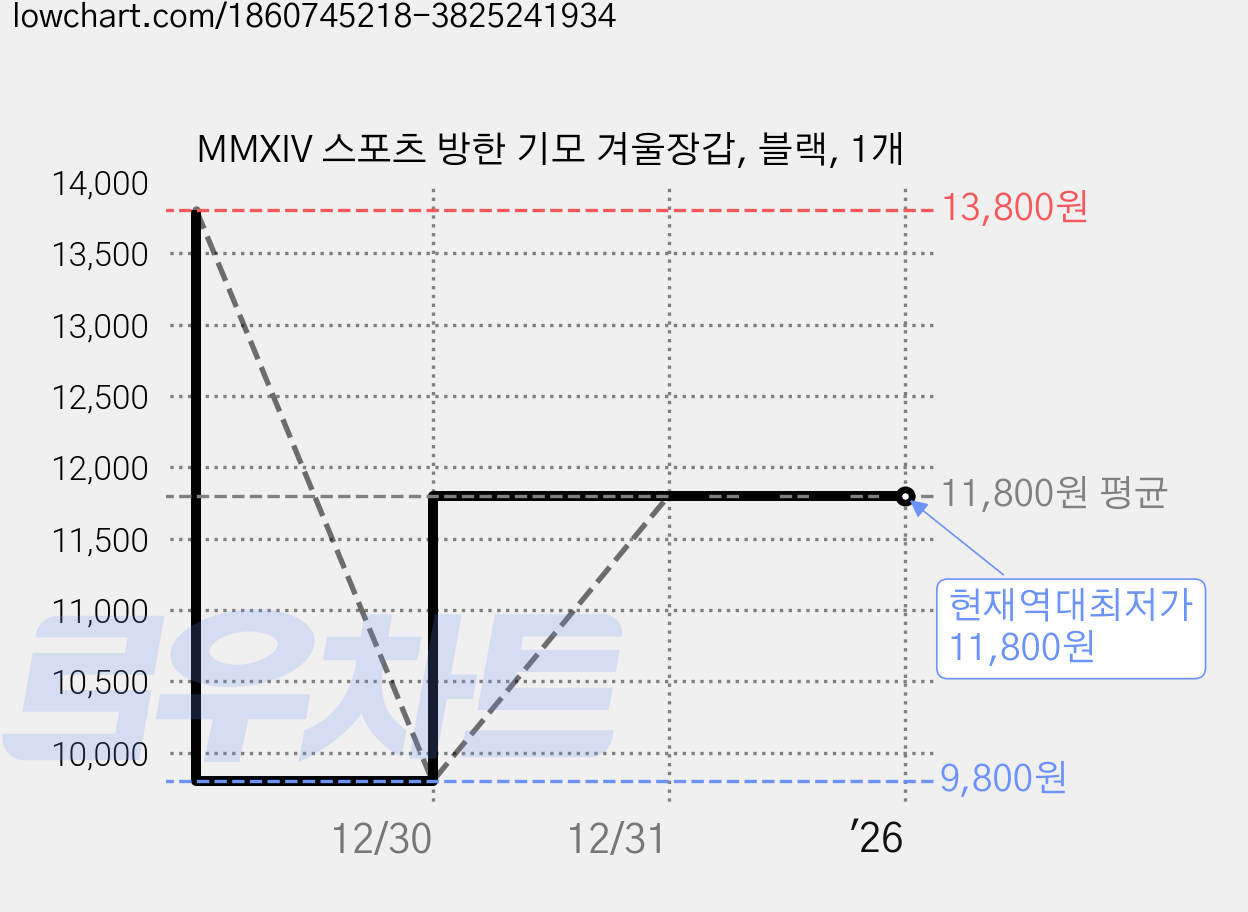 MMXIV 스포츠 방한 기모 겨울장갑, 블랙, 1개 가격 변동 차트, 현재가 11,800원, 역대최저가