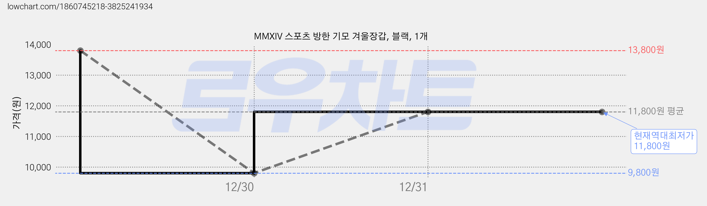 MMXIV 스포츠 방한 기모 겨울장갑, 블랙, 1개 가격 변동 차트, 현재가 11,800원, 역대최저가