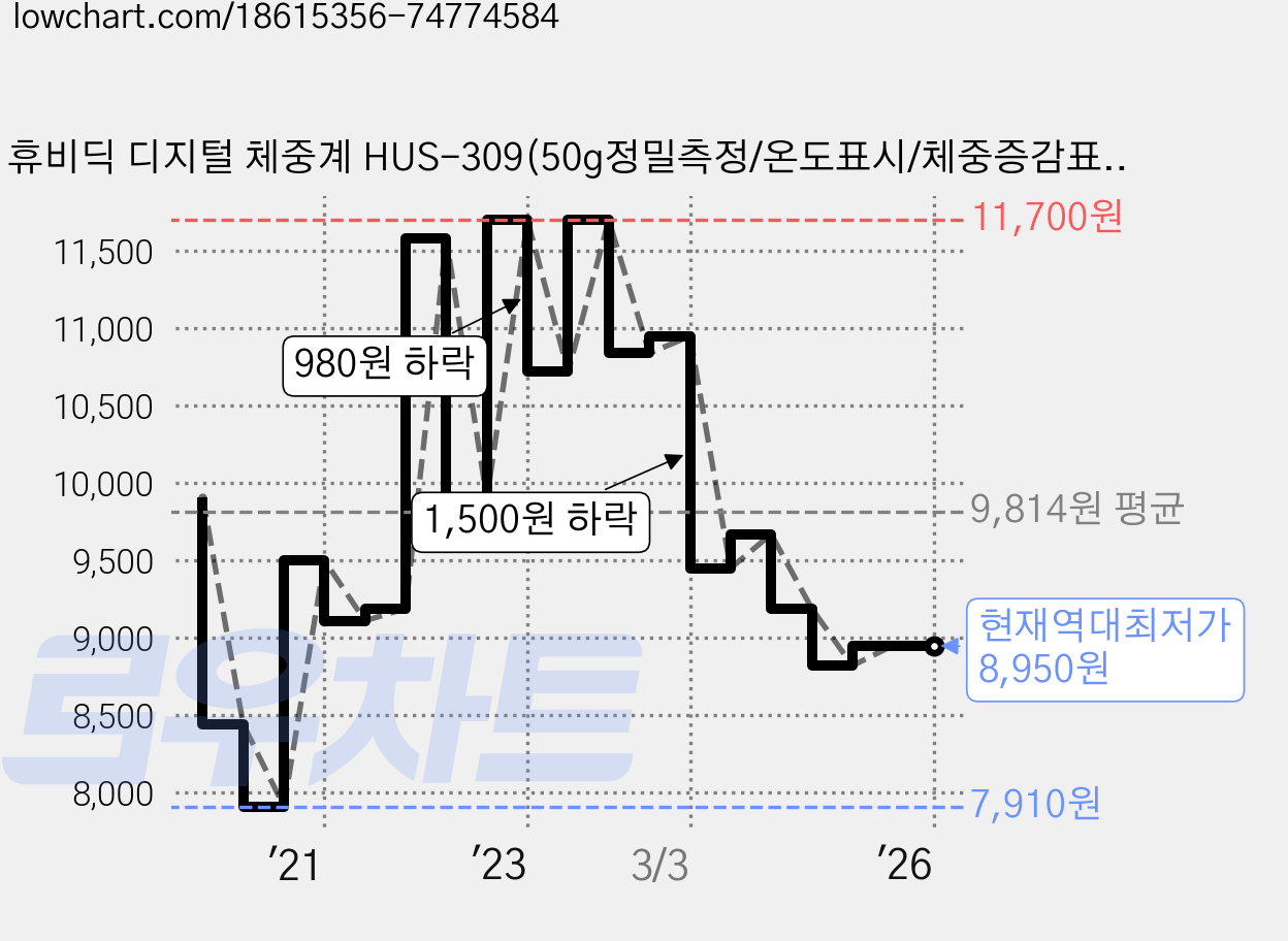 휴비딕 디지털 체중계 HUS-309(50g정밀측정/온도표시/체중증감표시), HUS-309, 핑크 가격 변동 차트, 현재가 8,950원, 역대최저가