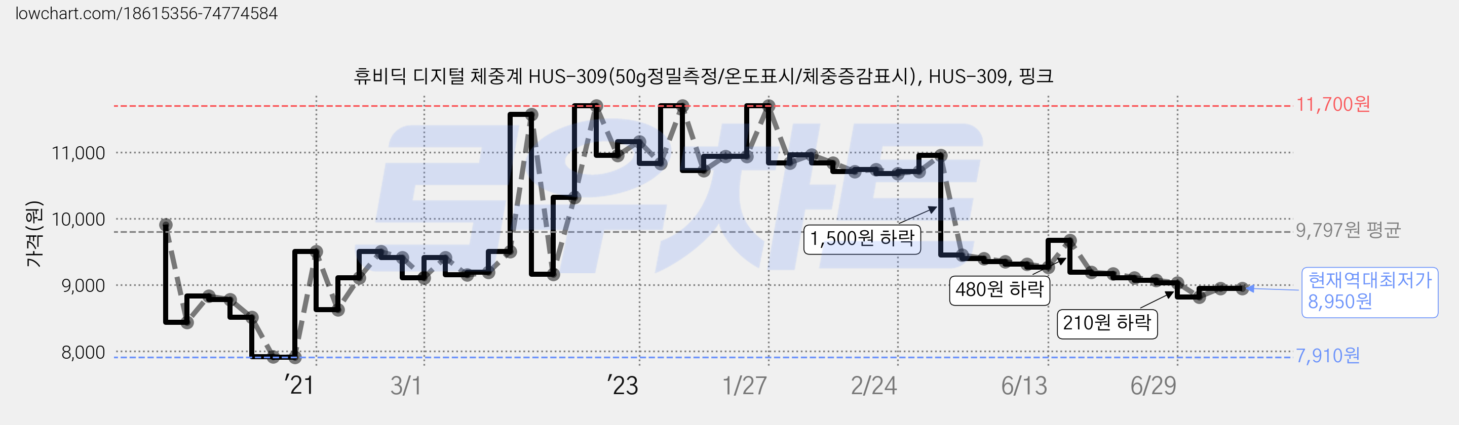 휴비딕 디지털 체중계 HUS-309(50g정밀측정/온도표시/체중증감표시), HUS-309, 핑크 가격 변동 차트, 현재가 8,950원, 역대최저가