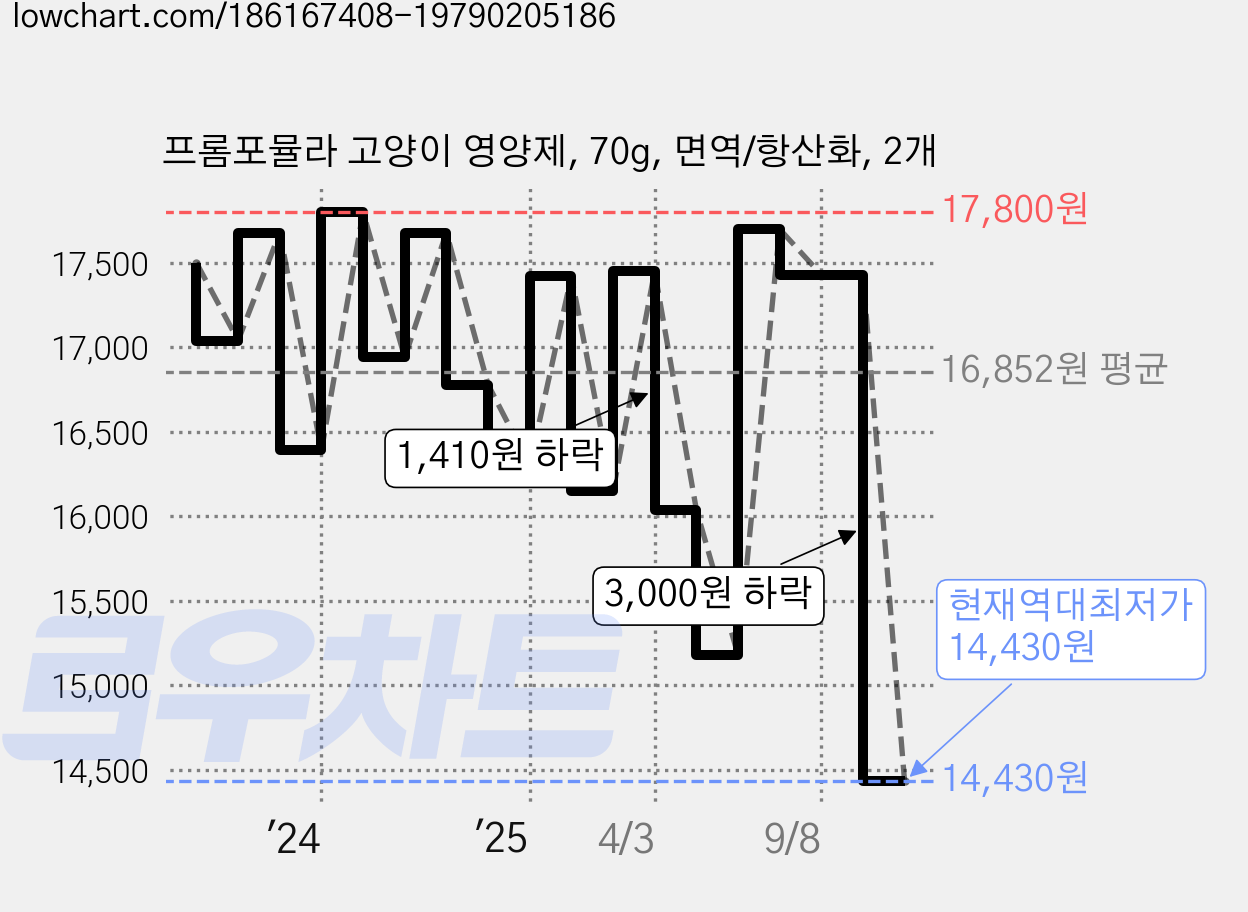 프롬포뮬라 고양이 영양제, 70g, 면역/항산화, 2개 가격 변동 차트, 현재가 14,430원, 역대최저가