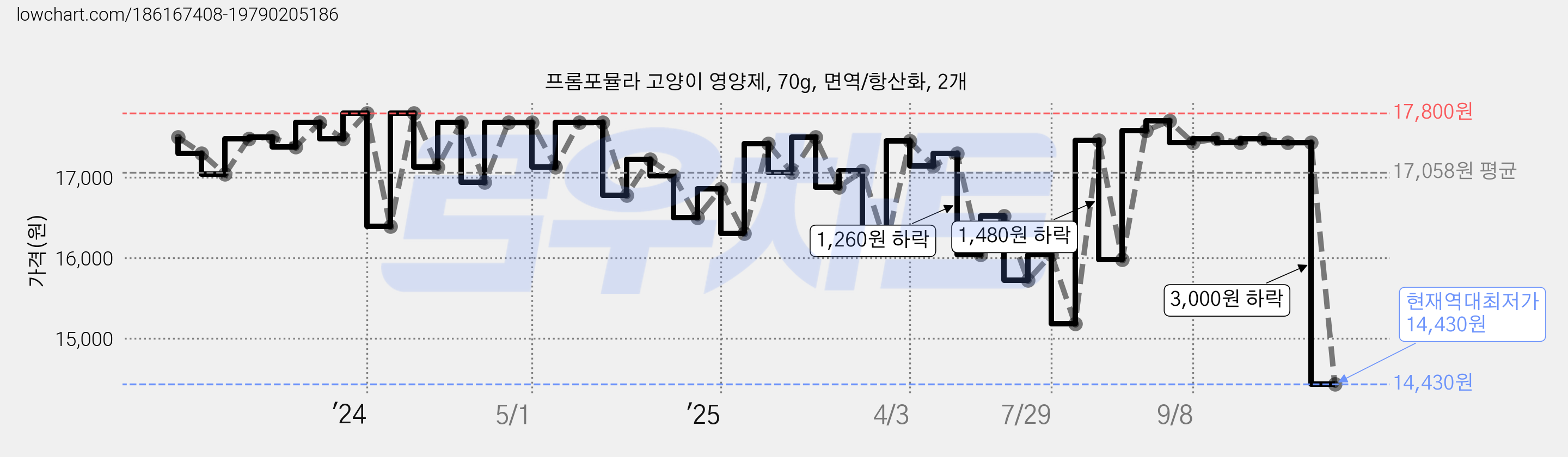 프롬포뮬라 고양이 영양제, 70g, 면역/항산화, 2개 가격 변동 차트, 현재가 14,430원, 역대최저가