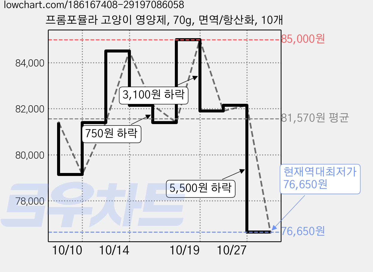 프롬포뮬라 고양이 영양제, 70g, 면역/항산화, 10개 가격 변동 차트, 현재가 76,650원, 역대최저가