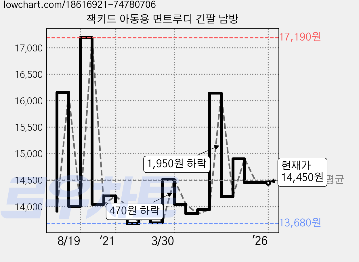 잭키드 아동용 면트루디 긴팔 남방 가격 변동 차트, 현재가 14,450원, 역대최저가