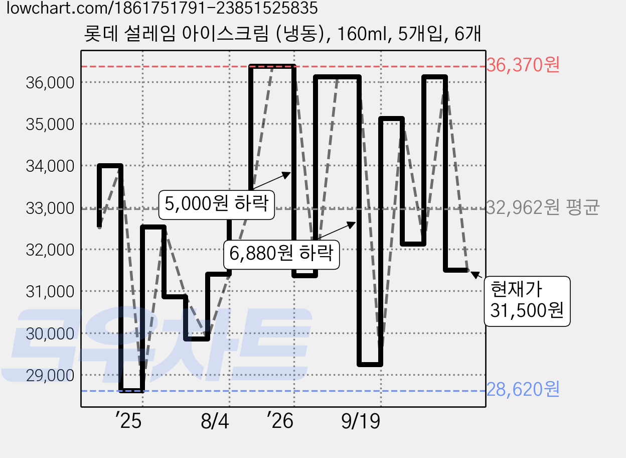 롯데 설레임 아이스크림 (냉동), 160ml, 5개입, 6개 가격 변동 차트, 현재가 31,500원, 관측 최저가 28,130원