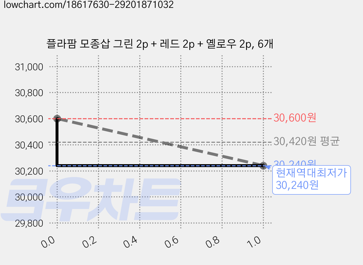플라팜 모종삽 그린 2p + 레드 2p + 옐로우 2p, 6개 가격 변동 차트, 현재가 30,240원, 역대최저가