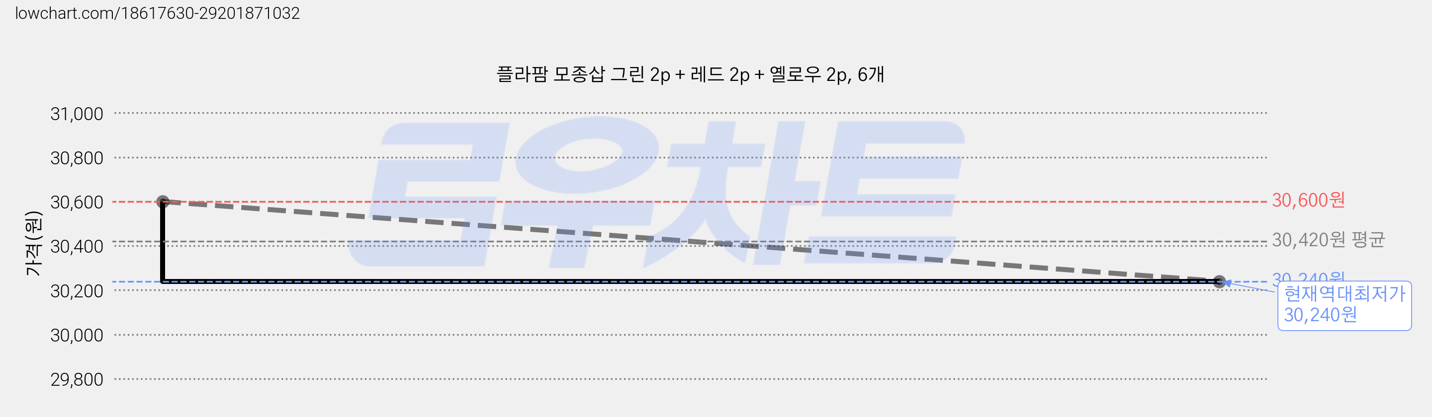 플라팜 모종삽 그린 2p + 레드 2p + 옐로우 2p, 6개 가격 변동 차트, 현재가 30,240원, 역대최저가