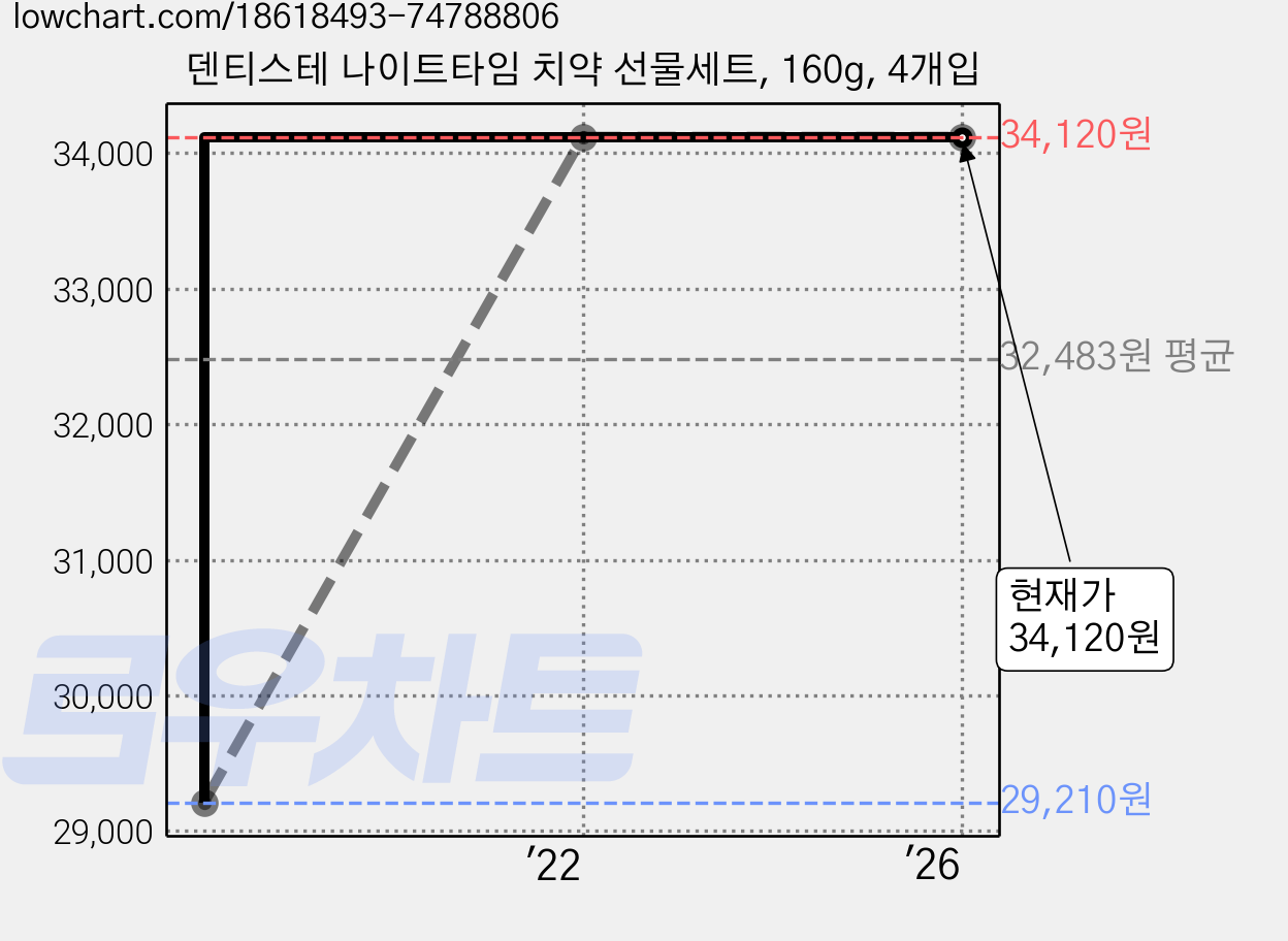 덴티스테 나이트타임 치약 선물세트, 160g, 4개입 가격 변동 차트, 현재가 34,120원, 관측 최저가 29,210원
