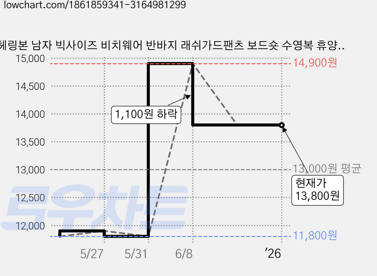 헤링본 남자 빅사이즈 비치웨어 반바지 래쉬가드팬츠 보드숏 수영복 휴양지룩 A118M 가격 변동 차트, 현재가 13,800원, 역대최저가