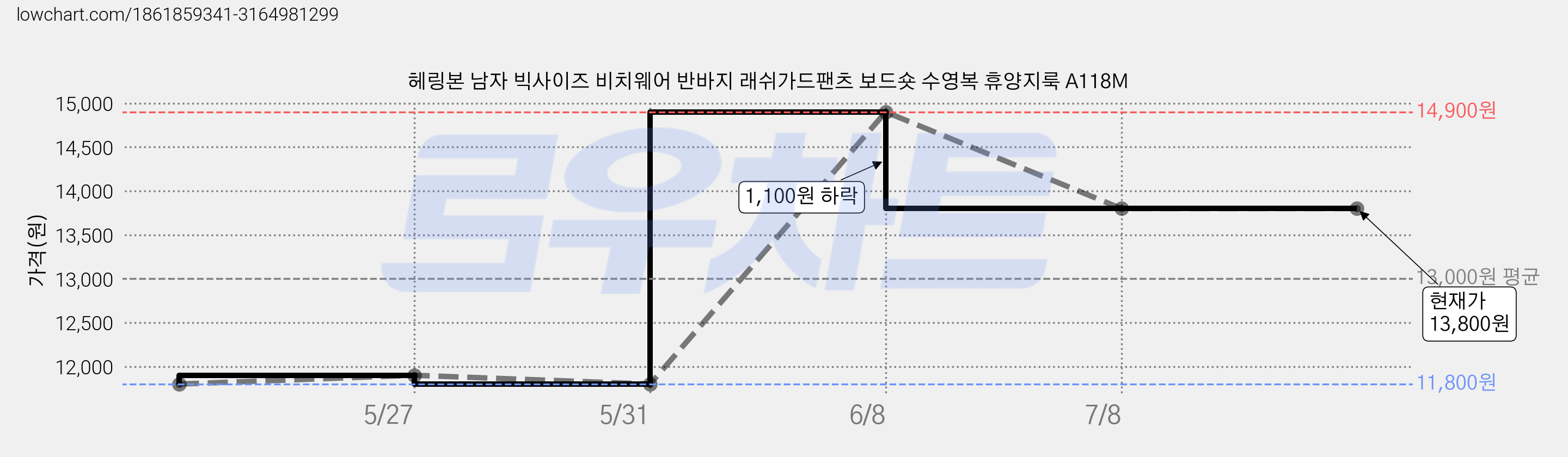 헤링본 남자 빅사이즈 비치웨어 반바지 래쉬가드팬츠 보드숏 수영복 휴양지룩 A118M 가격 변동 차트, 현재가 13,800원, 역대최저가