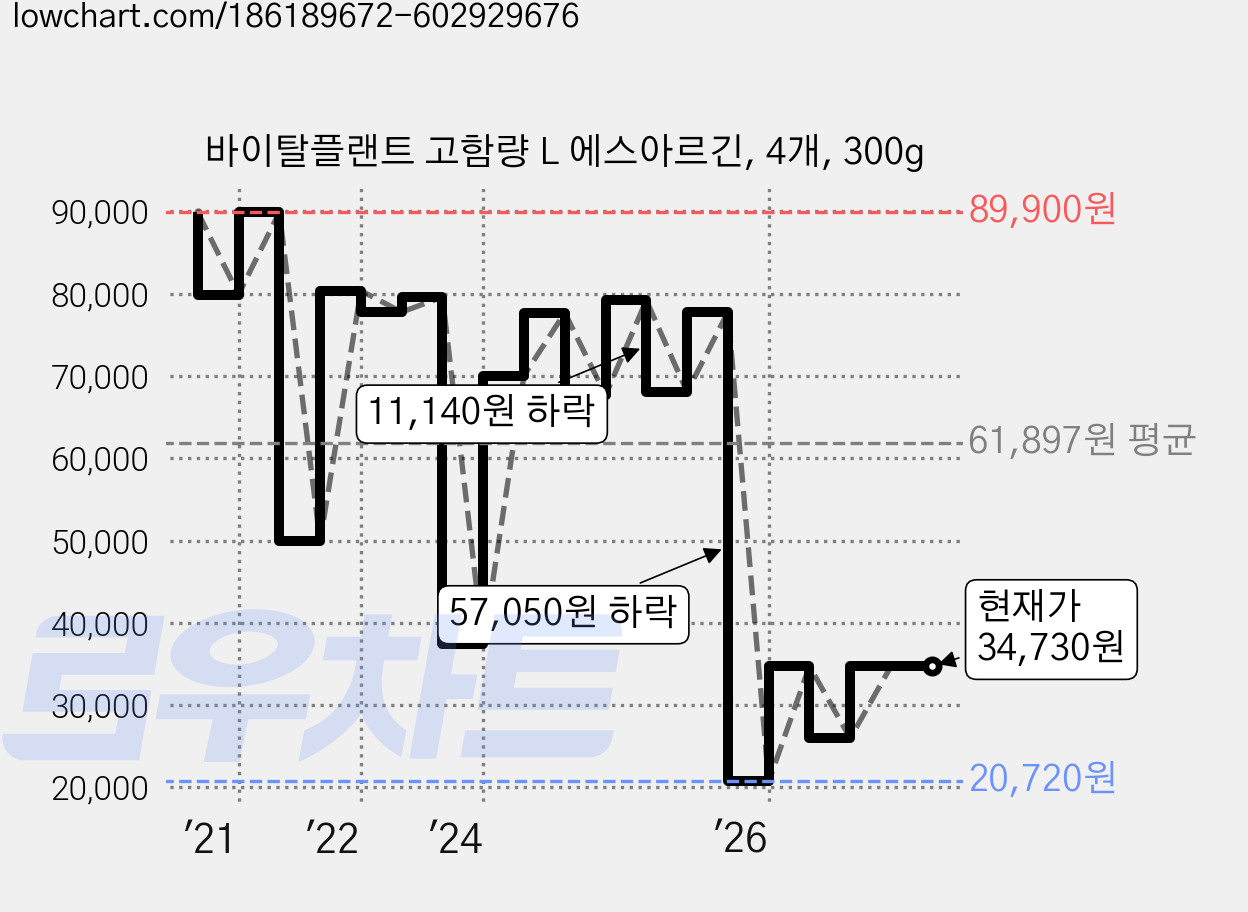 바이탈플랜트 고함량 L 에스아르긴, 4개, 300g 가격 변동 차트, 현재가 34,730원, 관측 최저가 20,720원