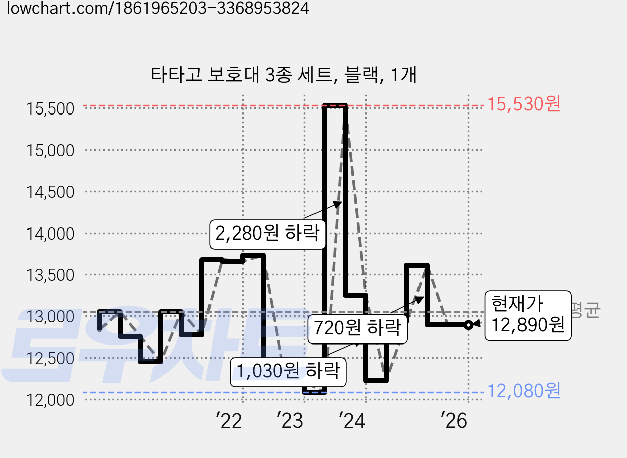 타타고 보호대 3종 세트, 블랙, 1개 가격 변동 차트, 현재가 12,890원, 역대최저가
