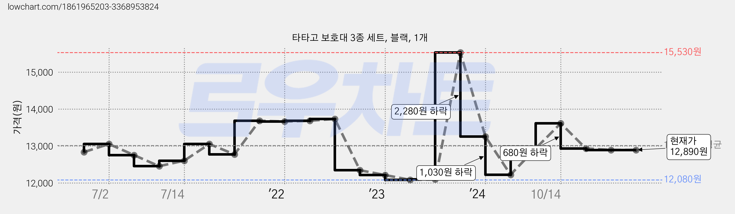 타타고 보호대 3종 세트, 블랙, 1개 가격 변동 차트, 현재가 12,890원, 역대최저가