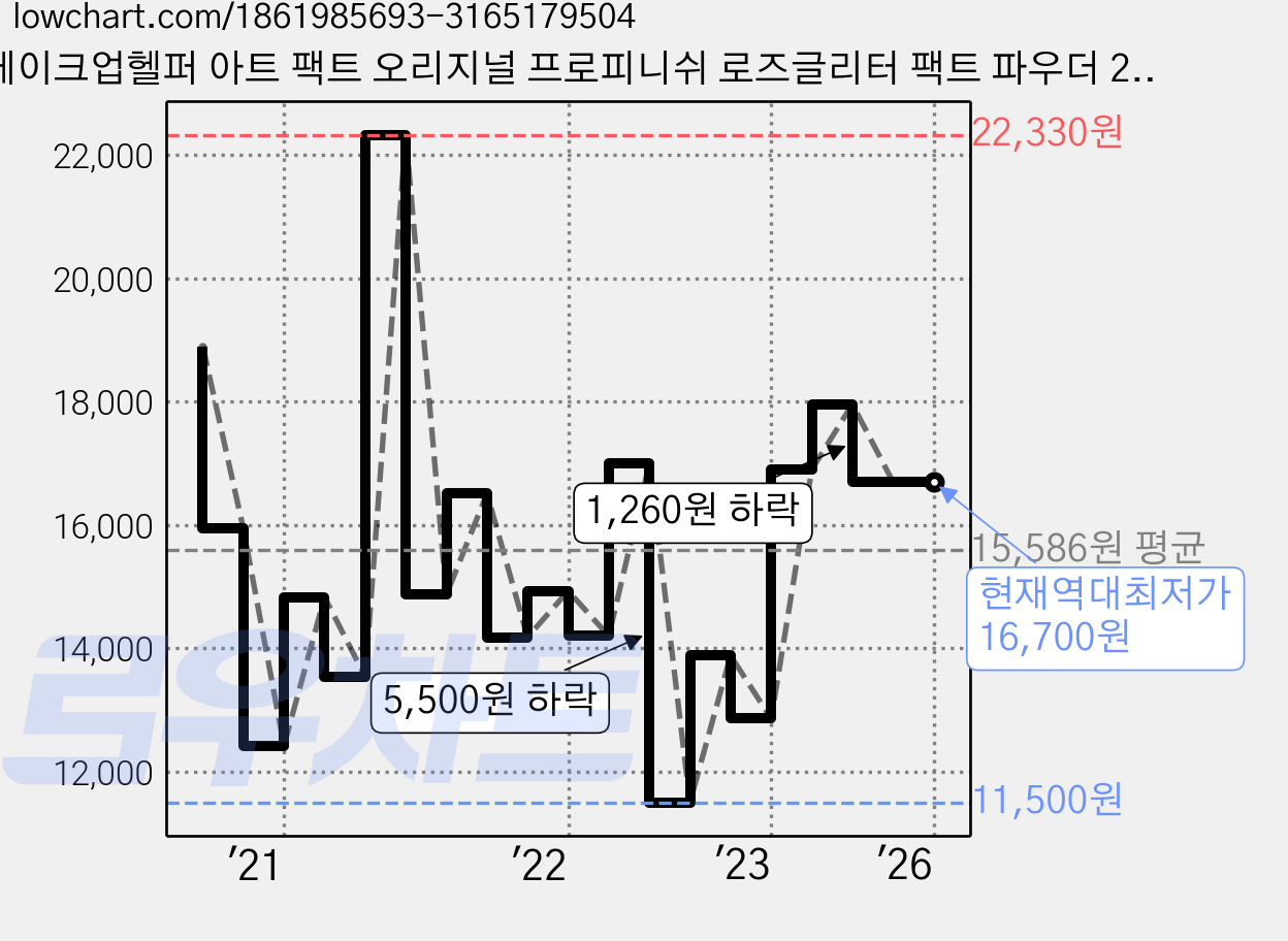 메이크업헬퍼 아트 팩트 오리지널 프로피니쉬 로즈글리터 팩트 파우더 23g, 21호 내추럴베이지, 1개 가격 변동 차트, 현재가 16,700원, 역대최저가