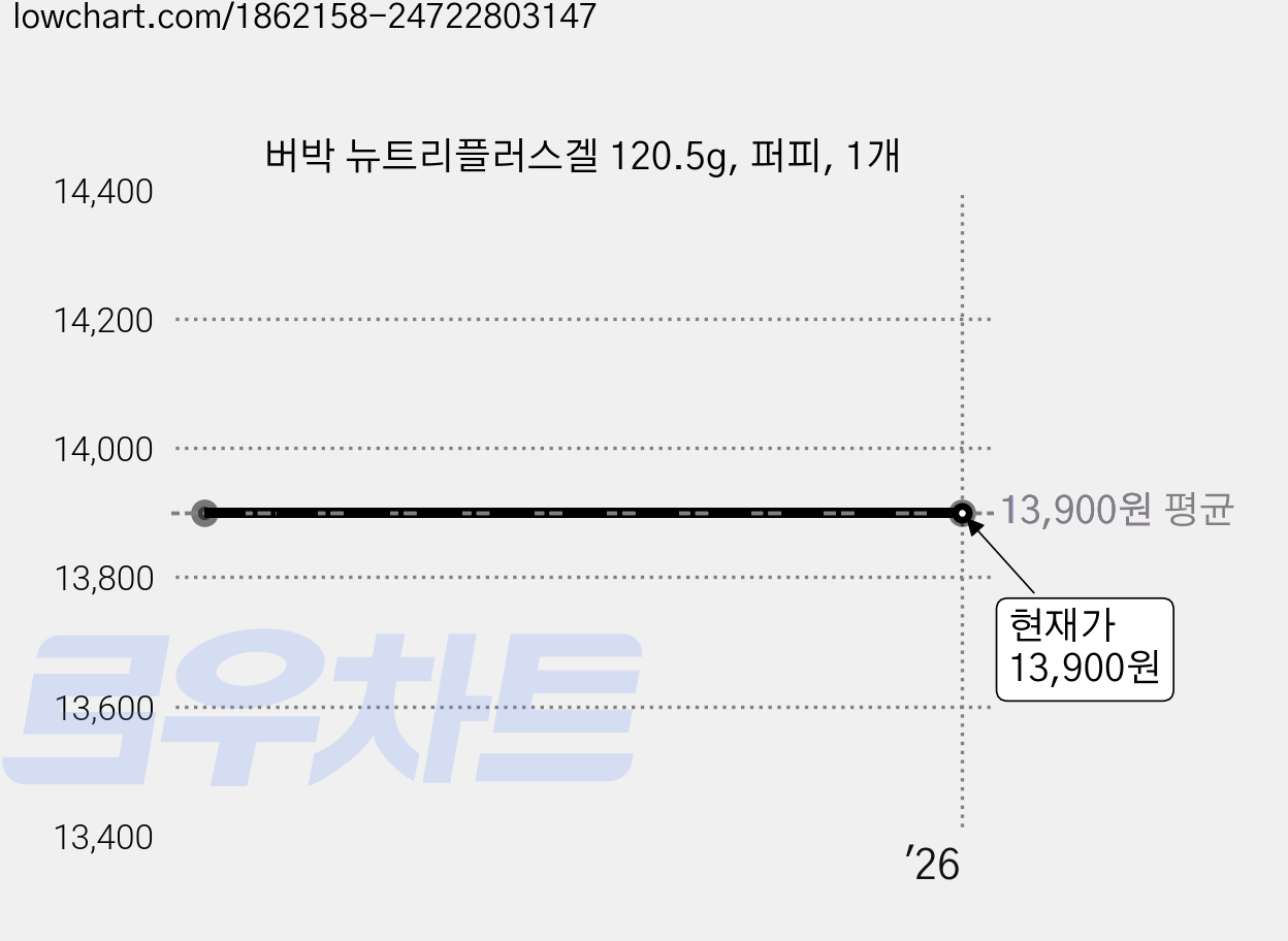 버박 뉴트리플러스겔 120.5g, 퍼피, 1개 가격 변동 차트, 현재가 13,900원