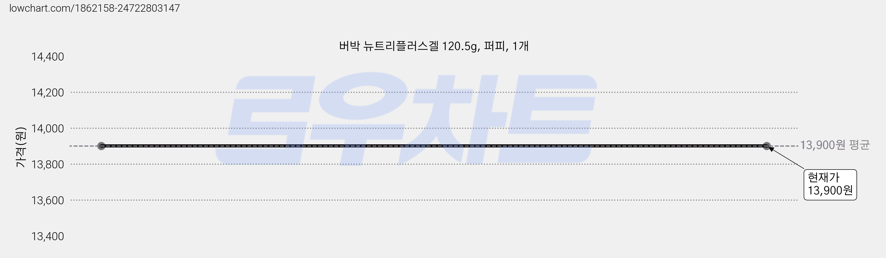 버박 뉴트리플러스겔 120.5g, 퍼피, 1개 가격 변동 차트, 현재가 13,900원