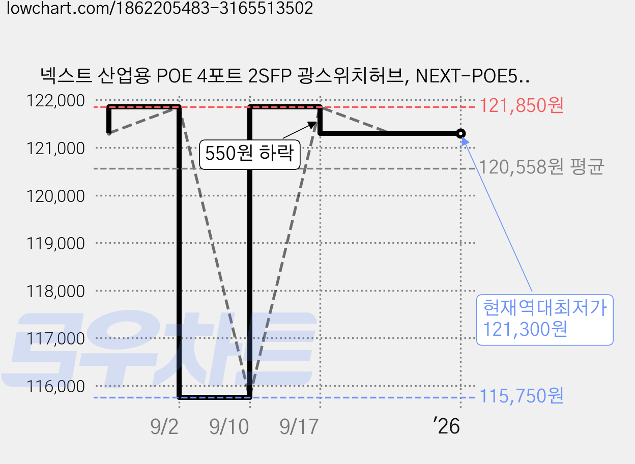 넥스트 산업용 POE 4포트 2SFP 광스위치허브, NEXT-POE524FDT 가격 변동 차트, 현재가 121,300원, 역대최저가