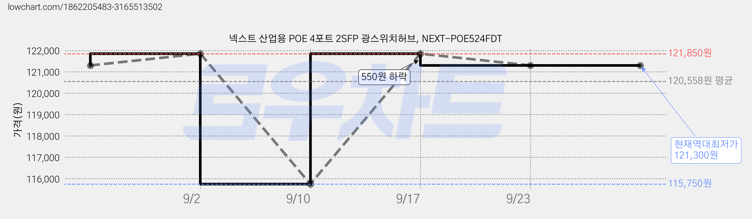 넥스트 산업용 POE 4포트 2SFP 광스위치허브, NEXT-POE524FDT 가격 변동 차트, 현재가 121,300원, 역대최저가