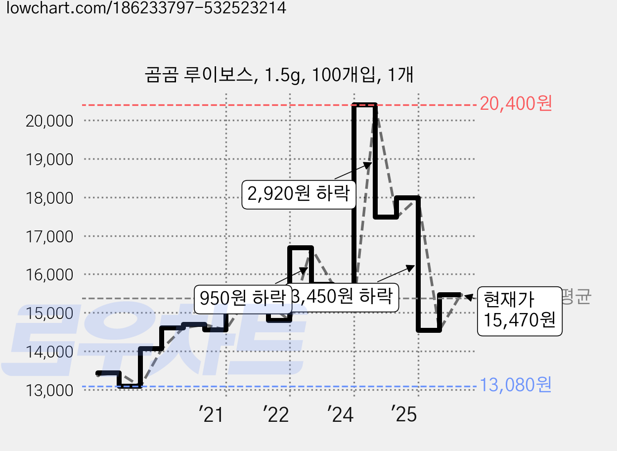 곰곰 루이보스, 1.5g, 100개입, 1개 가격 변동 차트, 현재가 15,470원, 관측 최저가 13,080원