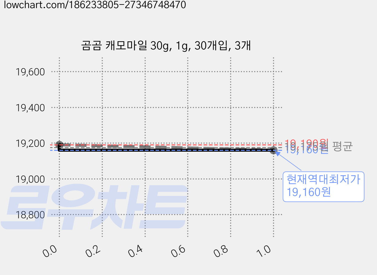 곰곰 캐모마일 30g, 1g, 30개입, 3개 가격 변동 차트, 현재가 19,160원, 역대최저가