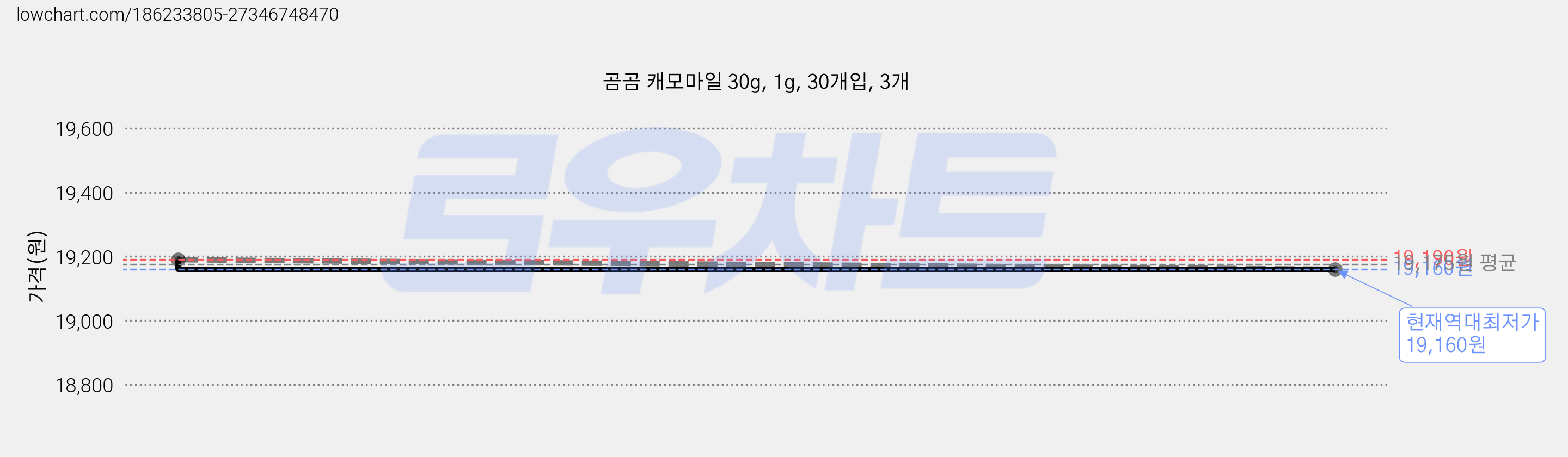 곰곰 캐모마일 30g, 1g, 30개입, 3개 가격 변동 차트, 현재가 19,160원, 역대최저가
