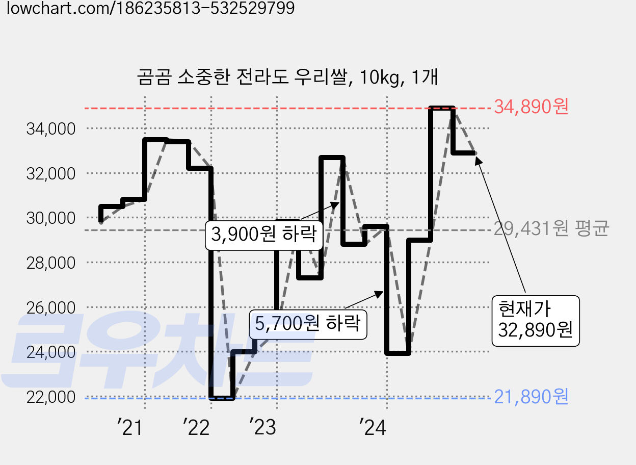 곰곰 소중한 전라도 우리쌀, 10kg, 1개 가격 변동 차트, 현재가 32,890원, 관측 최저가 21,890원